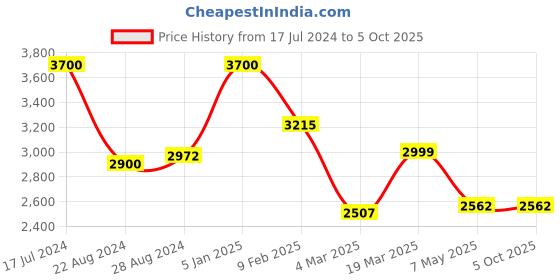 tatacliq.com Swtantra Cream Sand Chiffon Saree With Embroidered Unstitched Blouse swtantra Price History Graph from 17 Jul 2024 to 4 Oct 2025