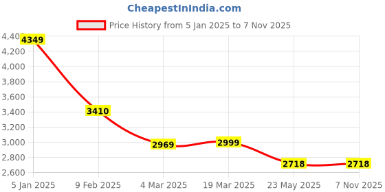 tatacliq.com Swtantra Cream Woven Saree Without Blouse swtantra Price History Graph from 5 Jan 2025 to 5 Nov 2025