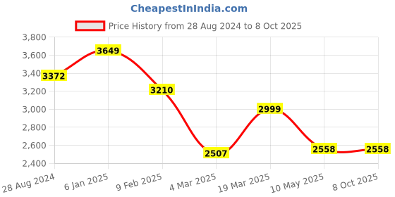 tatacliq.com Swtantra Devil Red Plain Saree With Unstitched Blouse swtantra Price History Graph from 28 Aug 2024 to 8 Oct 2025