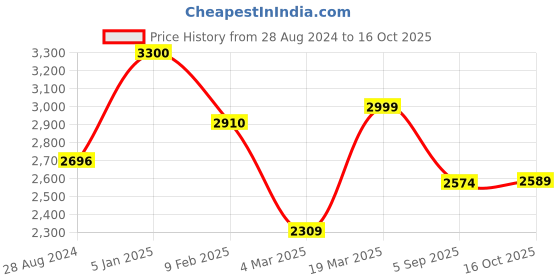 tatacliq.com Swtantra Frosted Sapphire Satin Saree swtantra Price History Graph from 28 Aug 2024 to 16 Oct 2025