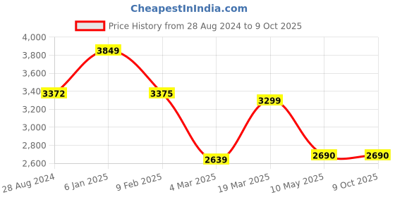 tatacliq.com Swtantra Fuchsia Pink Plain Saree With Unstitched Blouse swtantra Price History Graph from 28 Aug 2024 to 8 Oct 2025