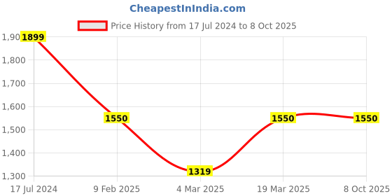 tatacliq.com Swtantra Fuchsia Satin Dupatta swtantra Price History Graph from 17 Jul 2024 to 8 Oct 2025