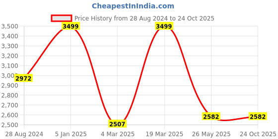 tatacliq.com Swtantra Gold Woven Saree With Unstitched Self Blouse swtantra Price History Graph from 28 Aug 2024 to 22 Oct 2025