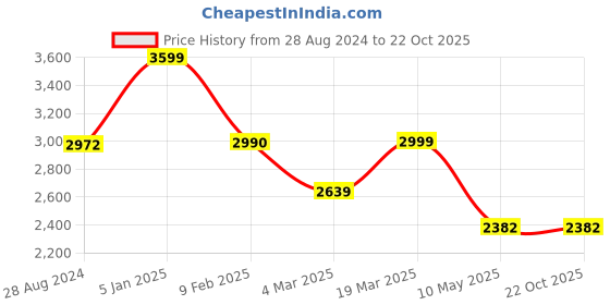 tatacliq.com Swtantra Gold Woven Saree Without Blouse swtantra Price History Graph from 28 Aug 2024 to 21 Oct 2025
