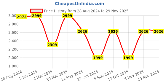 tatacliq.com Swtantra Green & Blue Ombre Pattern Saree swtantra Price History Graph from 28 Aug 2024 to 28 Nov 2025