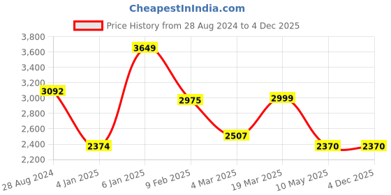tatacliq.com Swtantra Green & Blue Tie & Dye Saree With Unstitched Blouse swtantra Price History Graph from 28 Aug 2024 to 4 Dec 2025