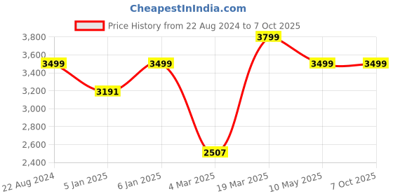 tatacliq.com Swtantra Green & Blue Tie & Dye Saree With Unstitched Blouse swtantra Price History Graph from 22 Aug 2024 to 4 Oct 2025