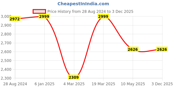 tatacliq.com Swtantra Green & Navy Tie & Dye Saree swtantra Price History Graph from 28 Aug 2024 to 2 Dec 2025