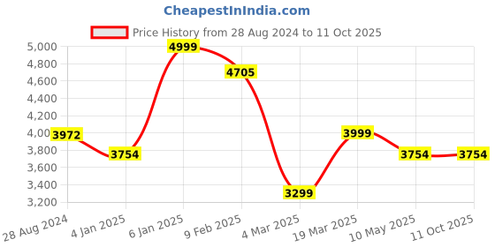 tatacliq.com Swtantra Green & Yellow Ombre Sarees Without Blouse swtantra Price History Graph from 28 Aug 2024 to 11 Oct 2025