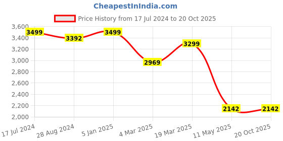 tatacliq.com Swtantra Green Chiffon Saree swtantra Price History Graph from 17 Jul 2024 to 19 Oct 2025