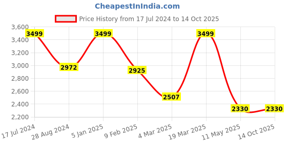 tatacliq.com Swtantra Green Chiffon Saree With Embroidered Unstitched Blouse swtantra Price History Graph from 17 Jul 2024 to 14 Oct 2025