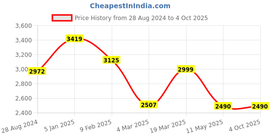 tatacliq.com Swtantra Green Chiffon Saree With Embroidered Unstitched Blouse swtantra Price History Graph from 28 Aug 2024 to 4 Oct 2025