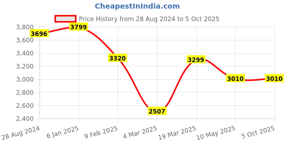 tatacliq.com Swtantra Green Chiffon Saree With Unstitched Self Blouse swtantra Price History Graph from 28 Aug 2024 to 4 Oct 2025