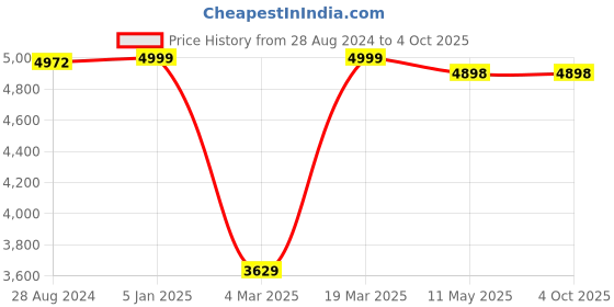 tatacliq.com Swtantra Green Embellised Saree With  Embellished Unstitched Self Blouse swtantra Price History Graph from 28 Aug 2024 to 4 Oct 2025