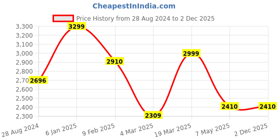 tatacliq.com Swtantra Green Plain Saree swtantra Price History Graph from 28 Aug 2024 to 2 Dec 2025