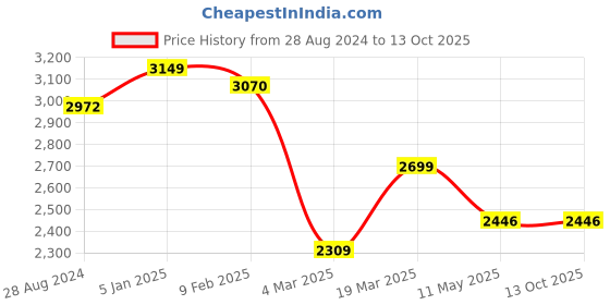 tatacliq.com Swtantra Green Plain Saree With Unstitched Blouse swtantra Price History Graph from 28 Aug 2024 to 13 Oct 2025