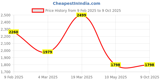 tatacliq.com Swtantra Green Plain Saree With Unstitched Blouse swtantra Price History Graph from 9 Feb 2025 to 9 Oct 2025