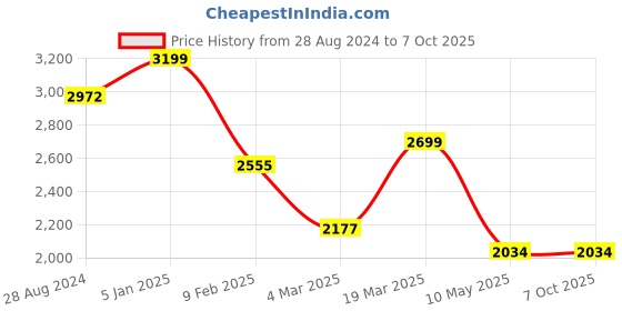 tatacliq.com Swtantra Green Plain Saree With Unstitched Blouse swtantra Price History Graph from 28 Aug 2024 to 7 Oct 2025