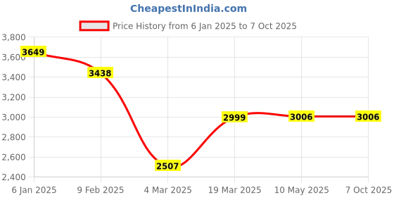 tatacliq.com Swtantra Green Plain Saree With Unstitched Blouse swtantra Price History Graph from 6 Jan 2025 to 7 Oct 2025