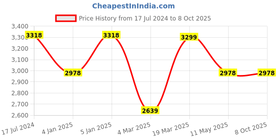 tatacliq.com Swtantra Green Saree With Unstitched Blouse swtantra Price History Graph from 17 Jul 2024 to 8 Oct 2025