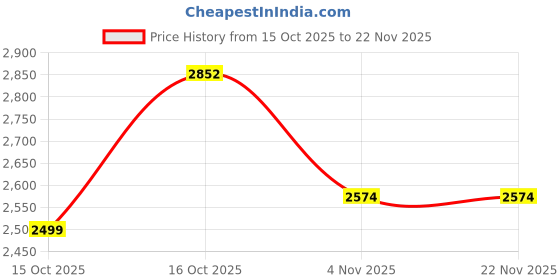 tatacliq.com Swtantra Green Saree With Unstitched Blouse swtantra Price History Graph from 15 Oct 2025 to 22 Nov 2025