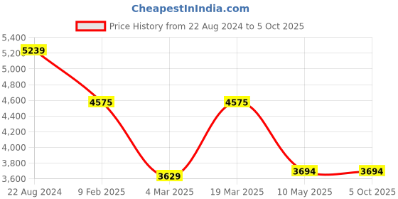tatacliq.com Swtantra Green Satin Georgette Saree With Unstitched Self Blouse swtantra Price History Graph from 22 Aug 2024 to 4 Oct 2025
