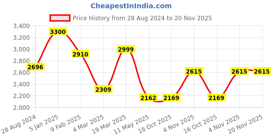 tatacliq.com Swtantra Green Satin Saree swtantra Price History Graph from 28 Aug 2024 to 19 Nov 2025