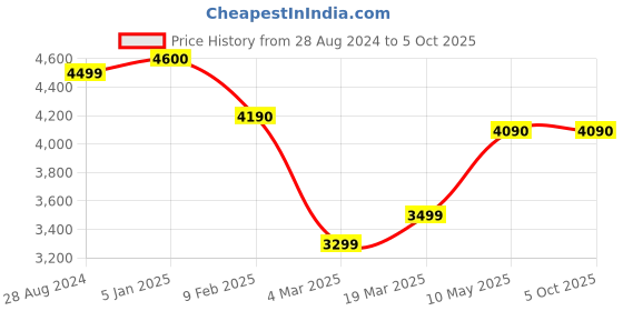 tatacliq.com Swtantra Green Woven Saree With Blouse Green Sequin Unstitched Blouse swtantra Price History Graph from 28 Aug 2024 to 4 Oct 2025