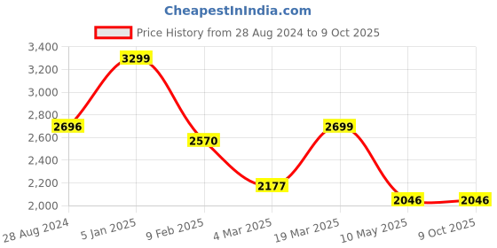 tatacliq.com Swtantra Green Woven Saree Without Blouse swtantra Price History Graph from 28 Aug 2024 to 4 Oct 2025