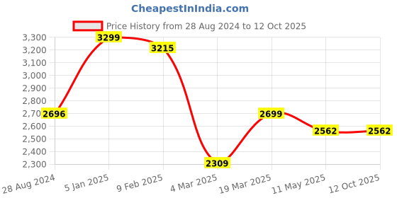 tatacliq.com Swtantra Grey Chiffon Tie & Dye Saree swtantra Price History Graph from 28 Aug 2024 to 11 Oct 2025