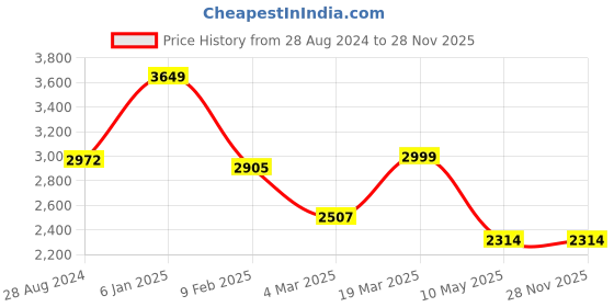 tatacliq.com Swtantra Grey Embellished Saree swtantra Price History Graph from 28 Aug 2024 to 27 Nov 2025