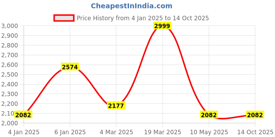 tatacliq.com Swtantra Grey Plain Saree With Unstitched Blouse swtantra Price History Graph from 4 Jan 2025 to 13 Oct 2025