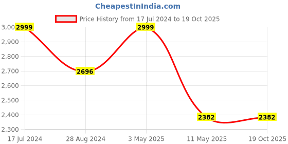 tatacliq.com Swtantra Grey Satin Saree swtantra Price History Graph from 17 Jul 2024 to 17 Oct 2025