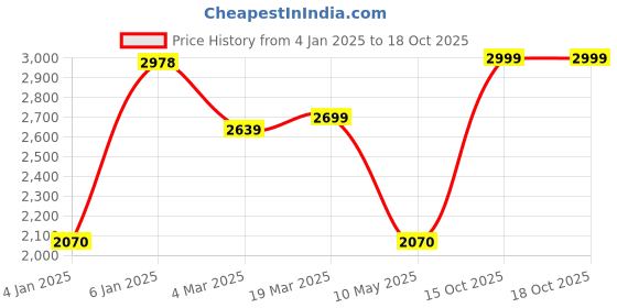 tatacliq.com Swtantra Hot Pink Plain Saree With Unstitched Blouse swtantra Price History Graph from 4 Jan 2025 to 18 Oct 2025