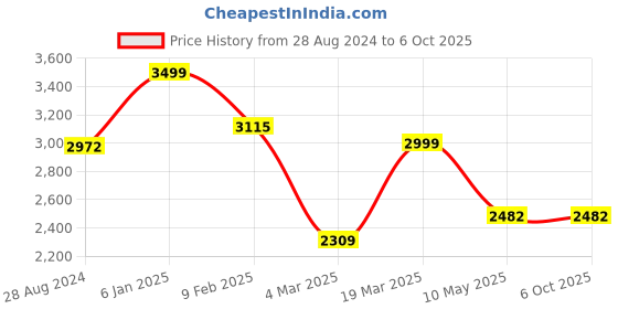 tatacliq.com Swtantra Lavender Satin Saree With Unstitched Self Blouse swtantra Price History Graph from 28 Aug 2024 to 4 Oct 2025