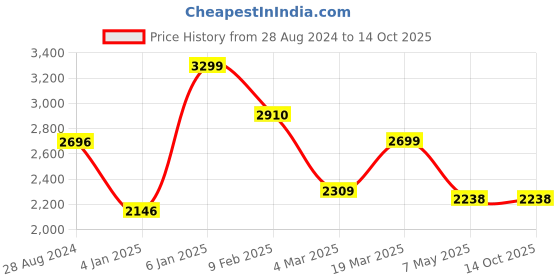 tatacliq.com Swtantra Lime Green Plain Saree swtantra Price History Graph from 28 Aug 2024 to 14 Oct 2025