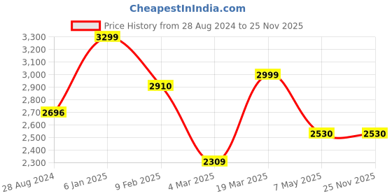 tatacliq.com Swtantra Maroon Plain Saree swtantra Price History Graph from 28 Aug 2024 to 24 Nov 2025