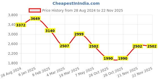 tatacliq.com Swtantra Maroon Plain Saree With Unstitched Blouse swtantra Price History Graph from 28 Aug 2024 to 22 Nov 2025