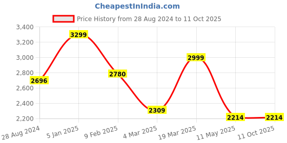 tatacliq.com Swtantra Maroon Textured Pattern Saree swtantra Price History Graph from 28 Aug 2024 to 10 Oct 2025