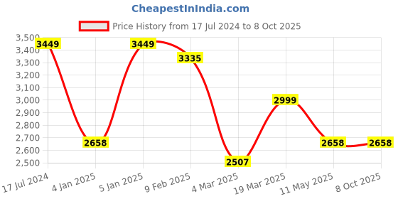 tatacliq.com Swtantra Mauve Organza Saree swtantra Price History Graph from 17 Jul 2024 to 8 Oct 2025