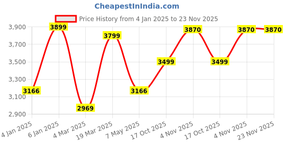 tatacliq.com Swtantra Mint Green Plain Saree swtantra Price History Graph from 4 Jan 2025 to 23 Nov 2025