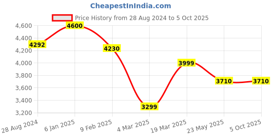 tatacliq.com Swtantra Multicolor Printed Satin Saree With  Unstitched Self Blouse swtantra Price History Graph from 28 Aug 2024 to 5 Oct 2025