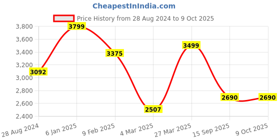 tatacliq.com Swtantra Multicolor Printed Viscose Chinon Saree With Unstitched Self Blouse swtantra Price History Graph from 28 Aug 2024 to 9 Oct 2025