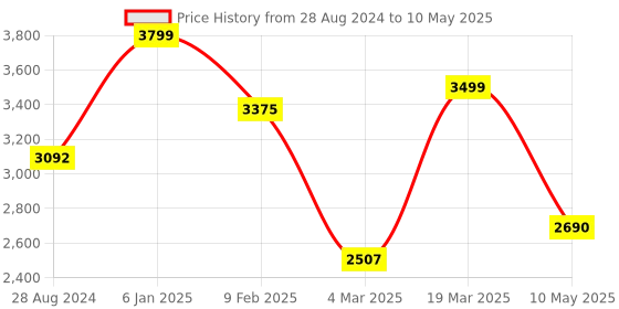 tatacliq.com Swtantra Multicolor Printed Viscose Chinon Saree With Unstitched Self Blouse swtantra Price History Graph from 28 Aug 2024 to 10 May 2025