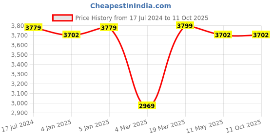 tatacliq.com Swtantra Multicolored Organza Ombre Pattern Saree swtantra Price History Graph from 17 Jul 2024 to 10 Oct 2025