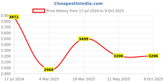 tatacliq.com Swtantra Multicolored Printed Saree With Unstitched Blouse swtantra Price History Graph from 17 Jul 2024 to 8 Oct 2025