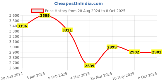tatacliq.com Swtantra Multicolored Striped Saree With Unstitched Blouse swtantra Price History Graph from 28 Aug 2024 to 8 Oct 2025
