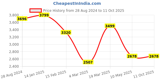 tatacliq.com Swtantra Mustard Sarees With Unstitched Self Blouse swtantra Price History Graph from 28 Aug 2024 to 11 Oct 2025