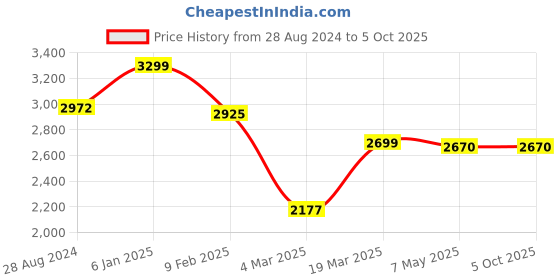 tatacliq.com Swtantra Mustard Satin Saree With Pink Unstitched  Blouse swtantra Price History Graph from 28 Aug 2024 to 4 Oct 2025