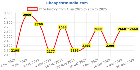 tatacliq.com Swtantra Mustard Striped Saree Without Blouse swtantra Price History Graph from 4 Jan 2025 to 25 Nov 2025